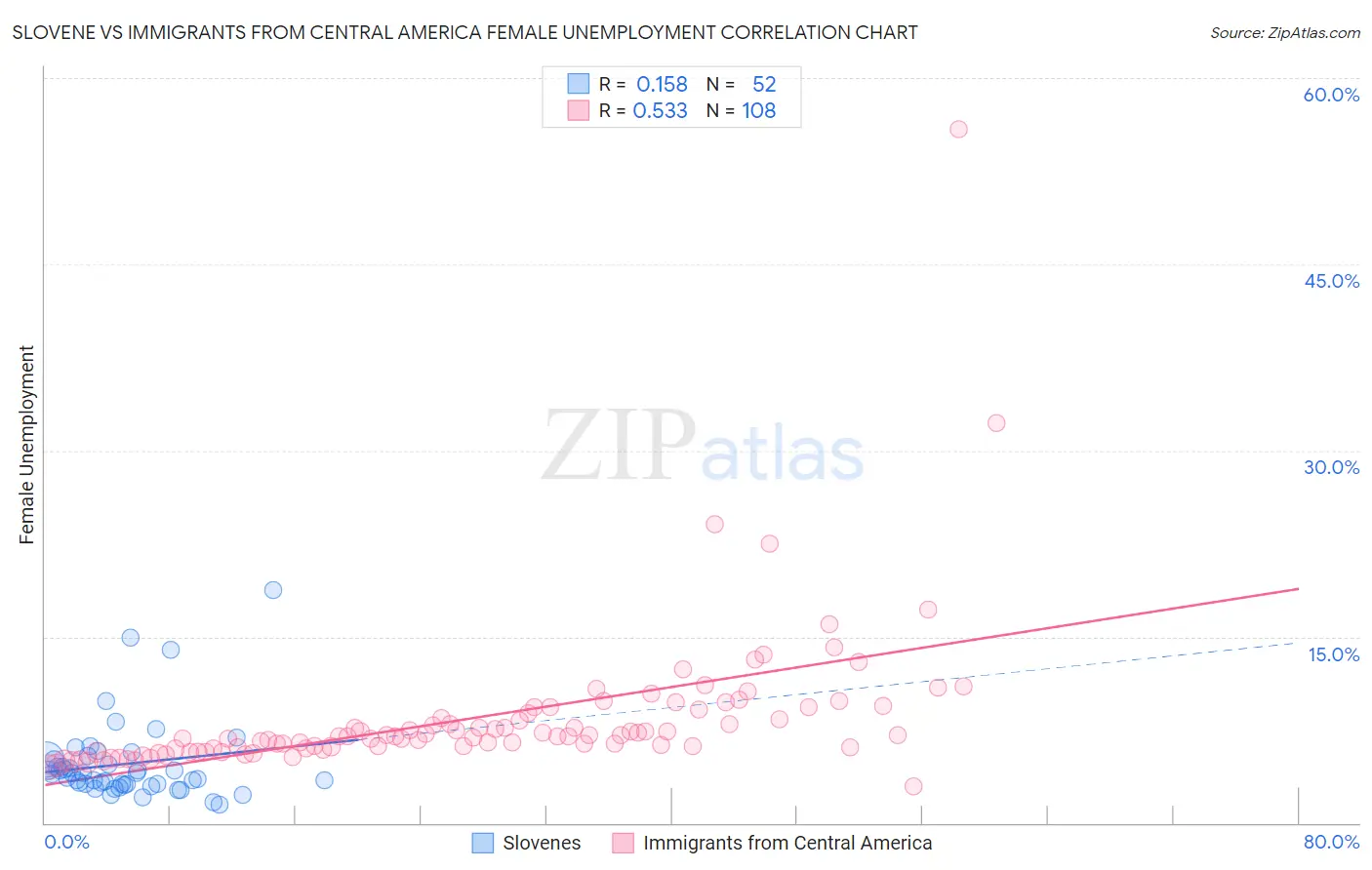 Slovene vs Immigrants from Central America Female Unemployment