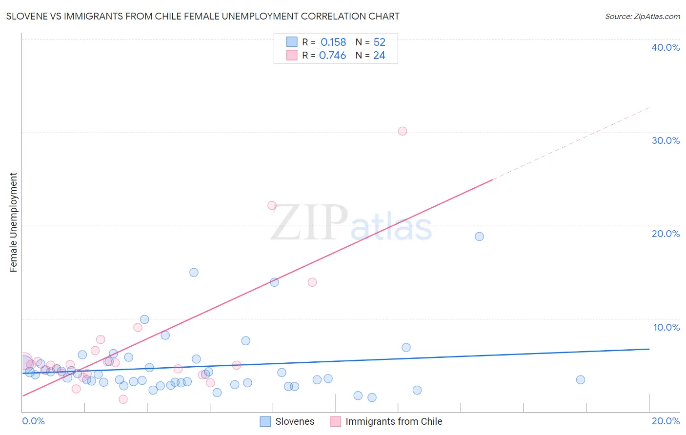 Slovene vs Immigrants from Chile Female Unemployment