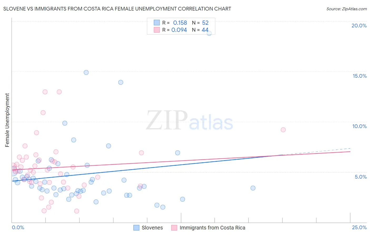 Slovene vs Immigrants from Costa Rica Female Unemployment