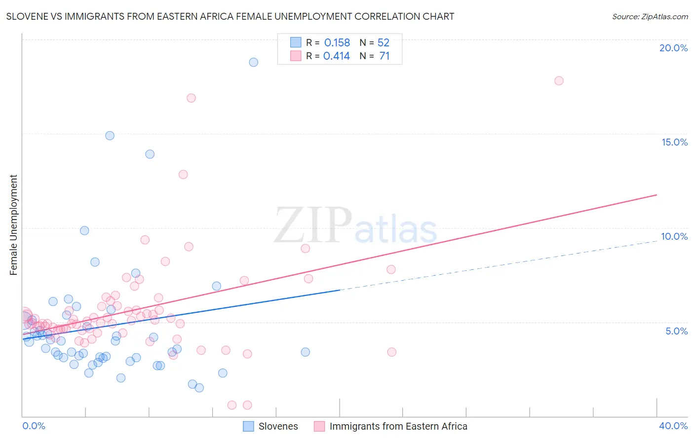 Slovene vs Immigrants from Eastern Africa Female Unemployment