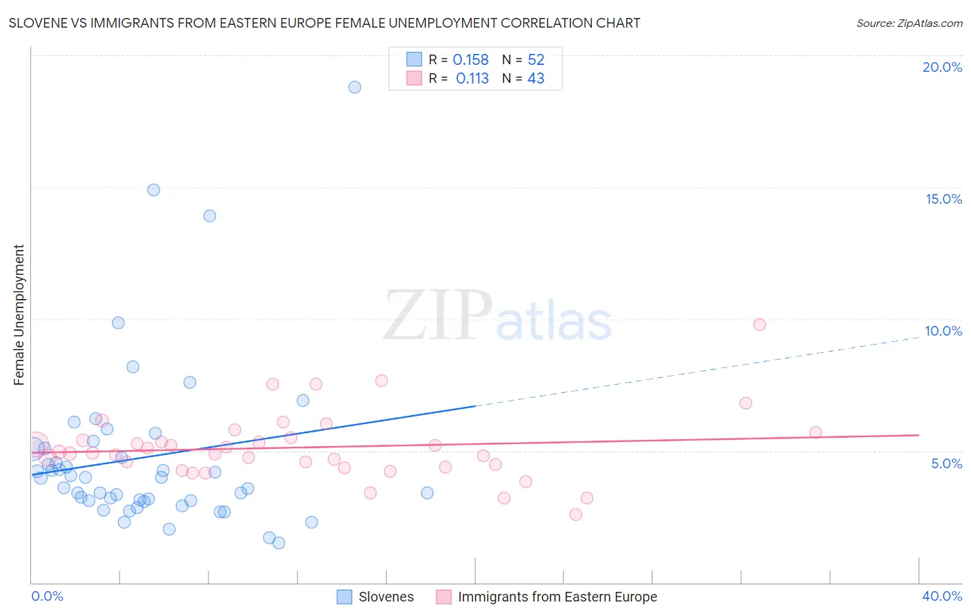 Slovene vs Immigrants from Eastern Europe Female Unemployment