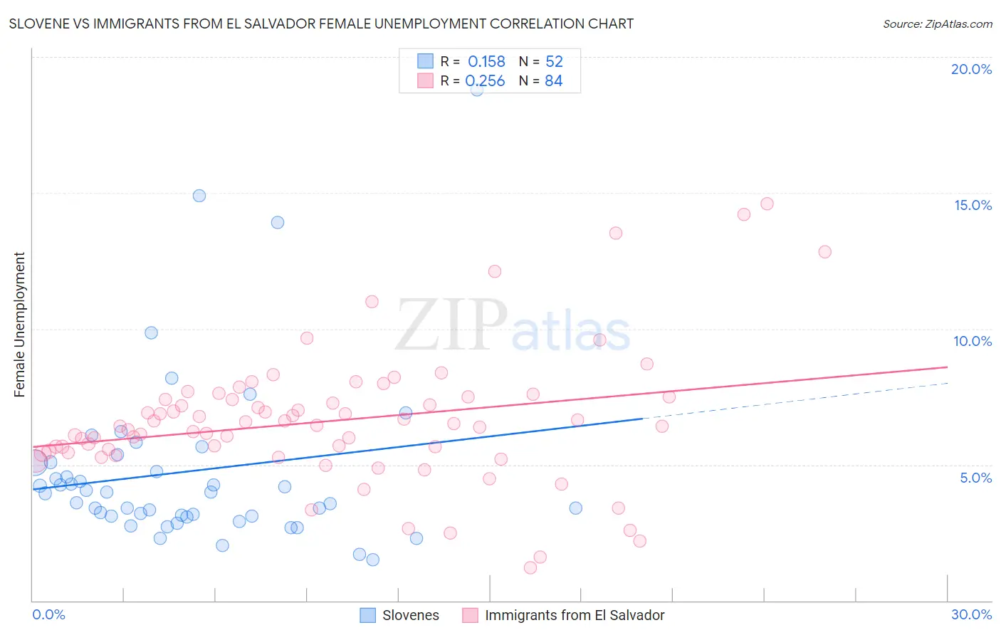 Slovene vs Immigrants from El Salvador Female Unemployment