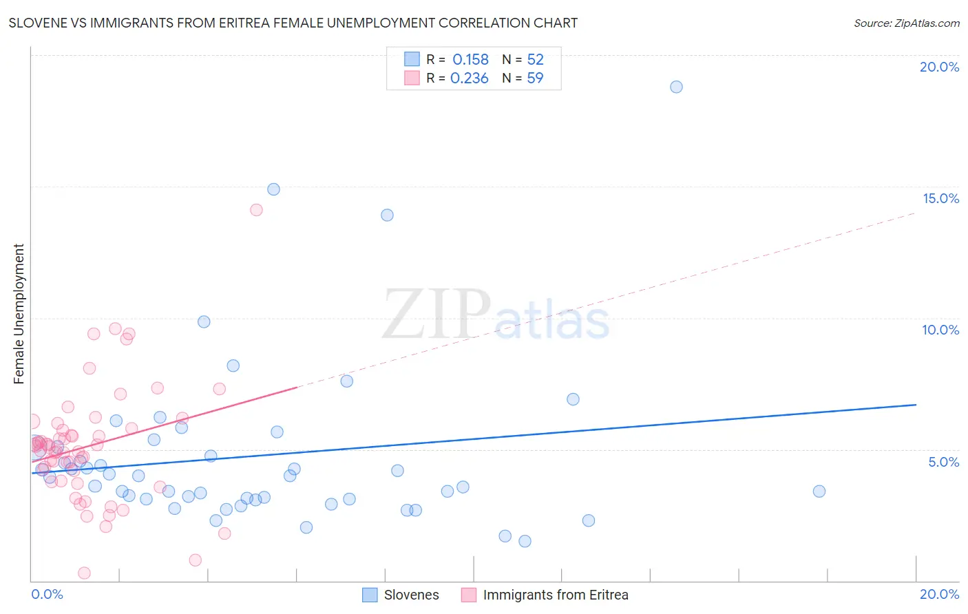 Slovene vs Immigrants from Eritrea Female Unemployment