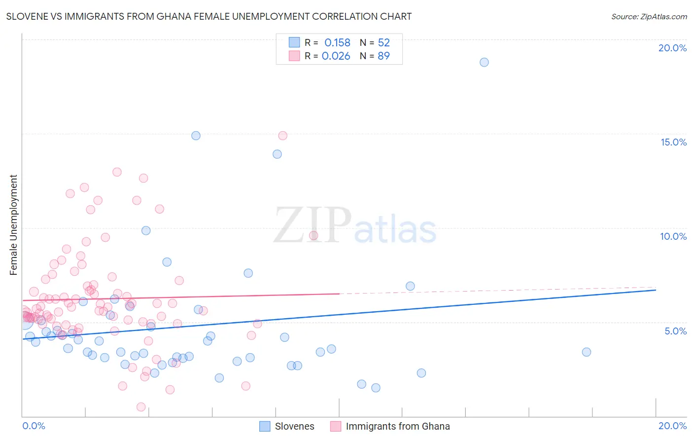 Slovene vs Immigrants from Ghana Female Unemployment