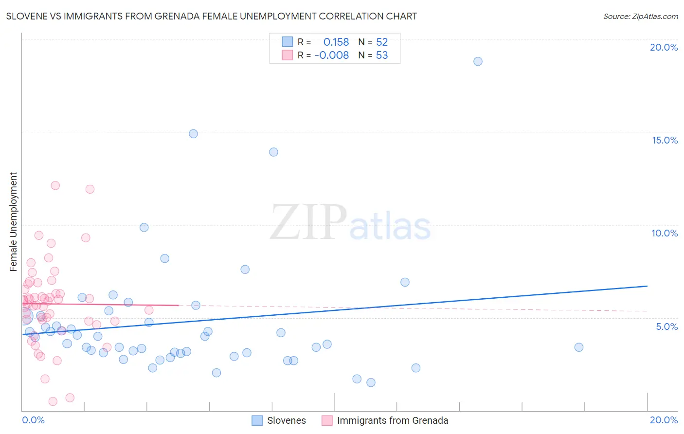 Slovene vs Immigrants from Grenada Female Unemployment