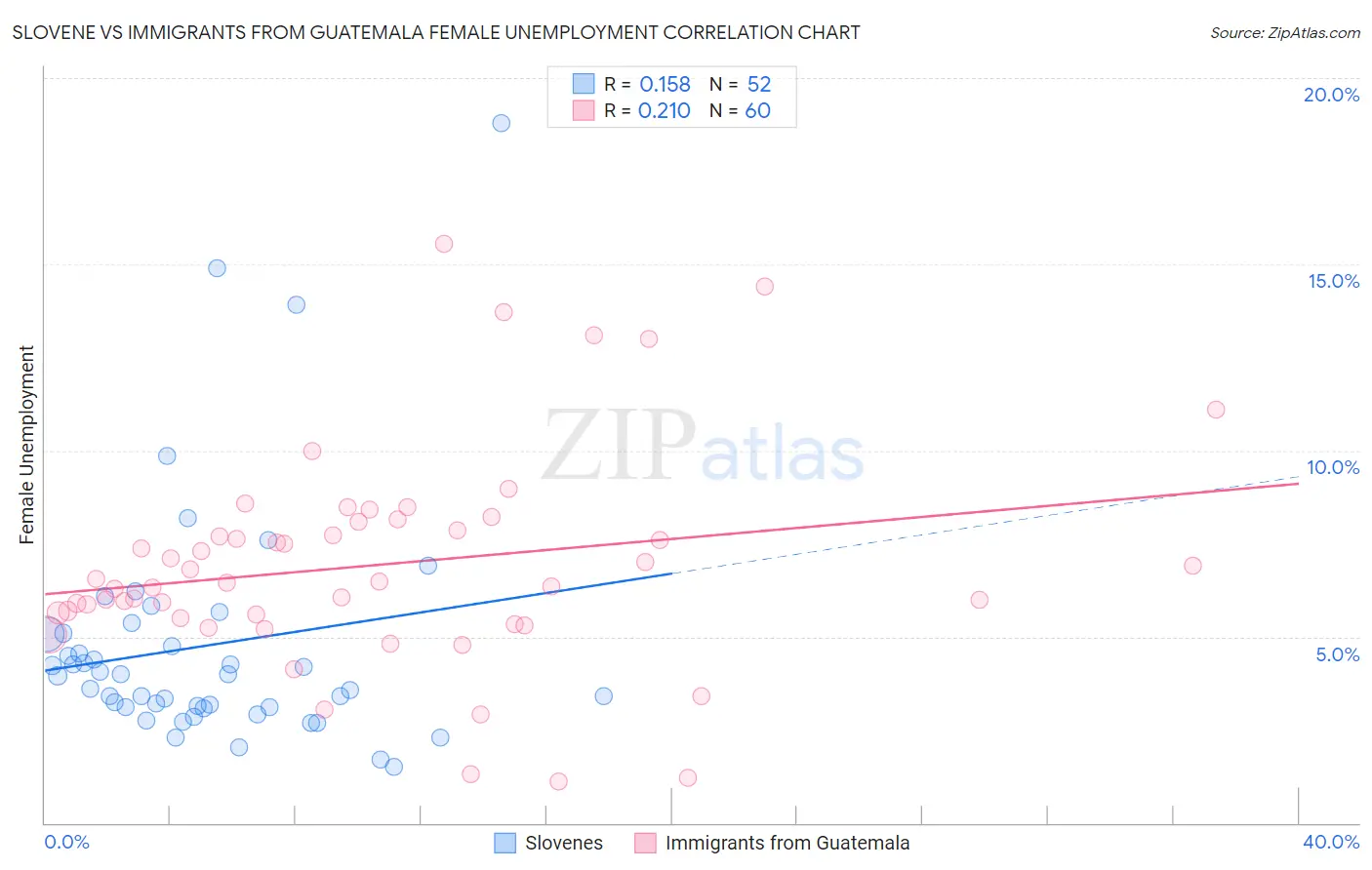 Slovene vs Immigrants from Guatemala Female Unemployment