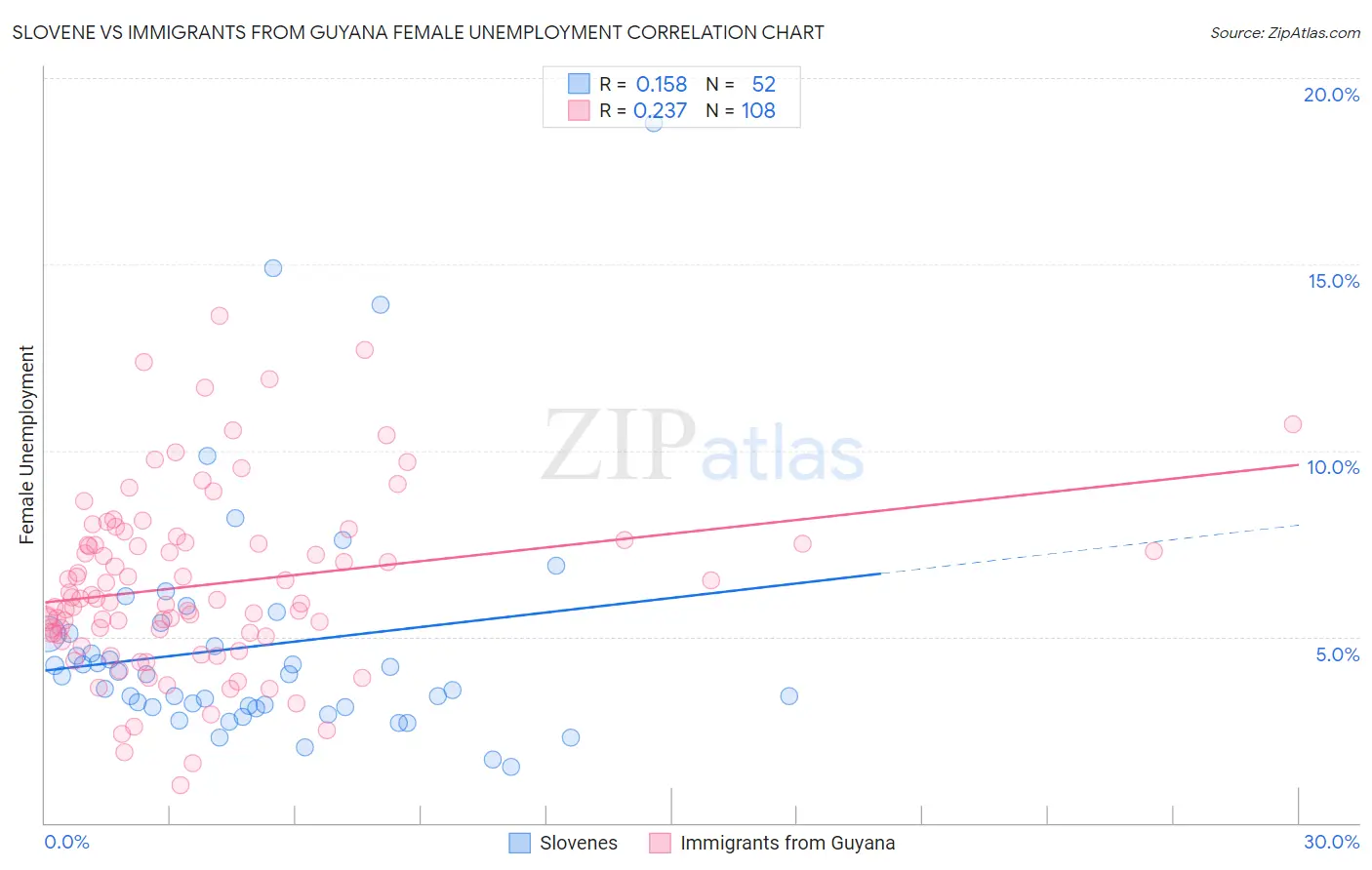 Slovene vs Immigrants from Guyana Female Unemployment