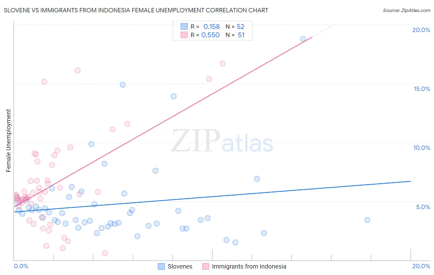 Slovene vs Immigrants from Indonesia Female Unemployment