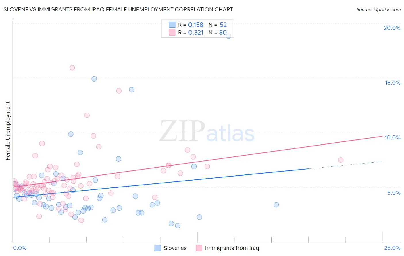 Slovene vs Immigrants from Iraq Female Unemployment