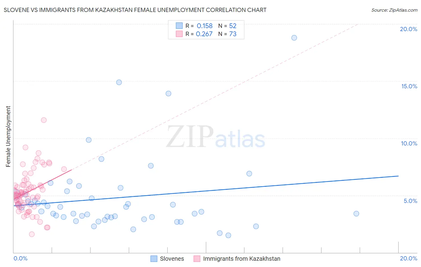 Slovene vs Immigrants from Kazakhstan Female Unemployment