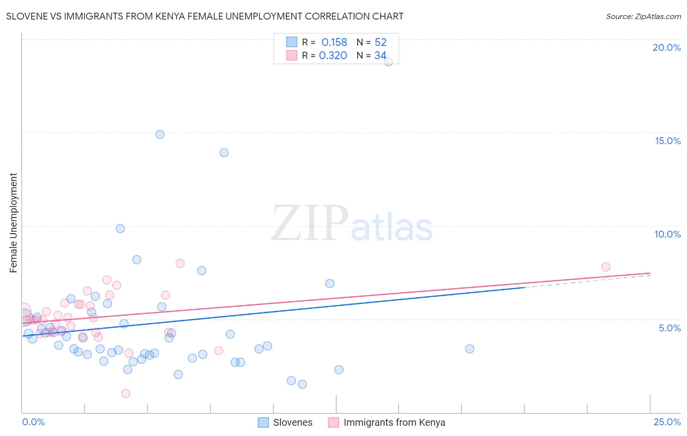 Slovene vs Immigrants from Kenya Female Unemployment