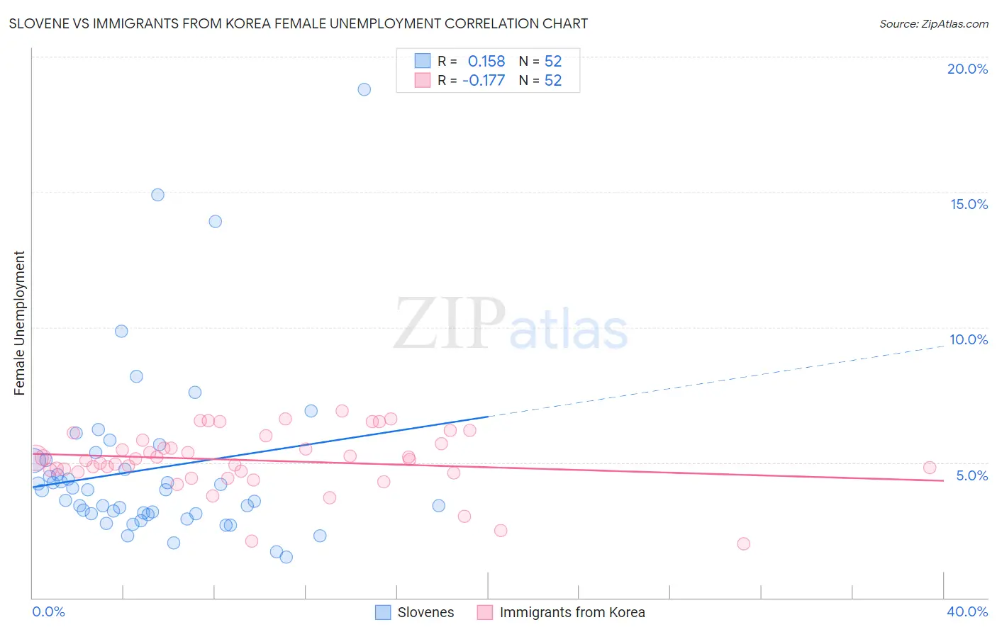Slovene vs Immigrants from Korea Female Unemployment