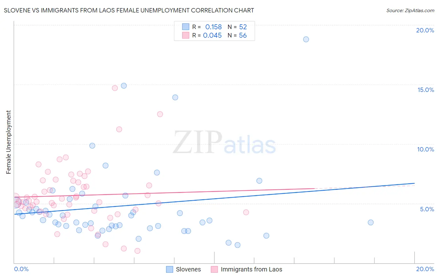 Slovene vs Immigrants from Laos Female Unemployment