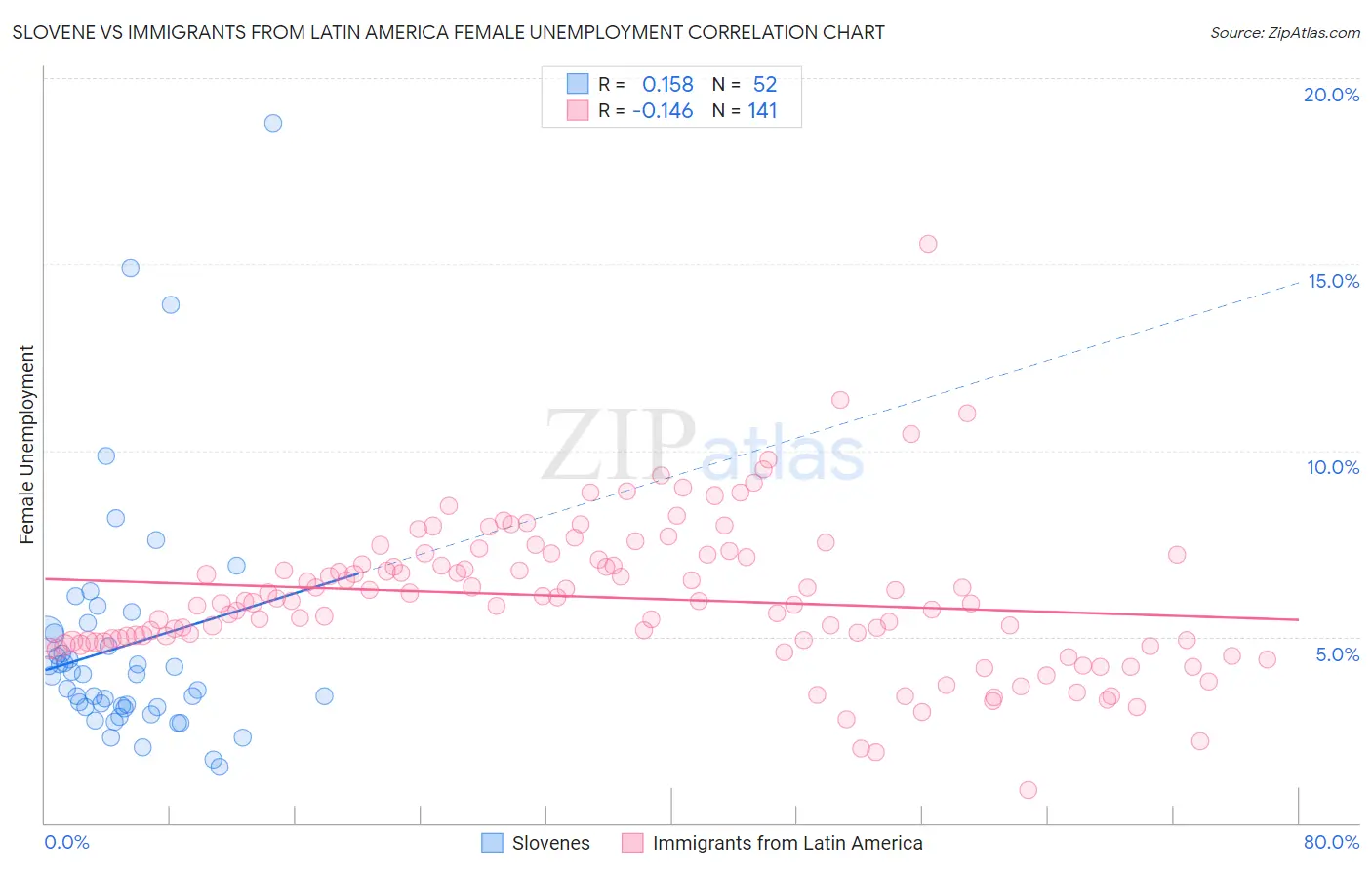 Slovene vs Immigrants from Latin America Female Unemployment