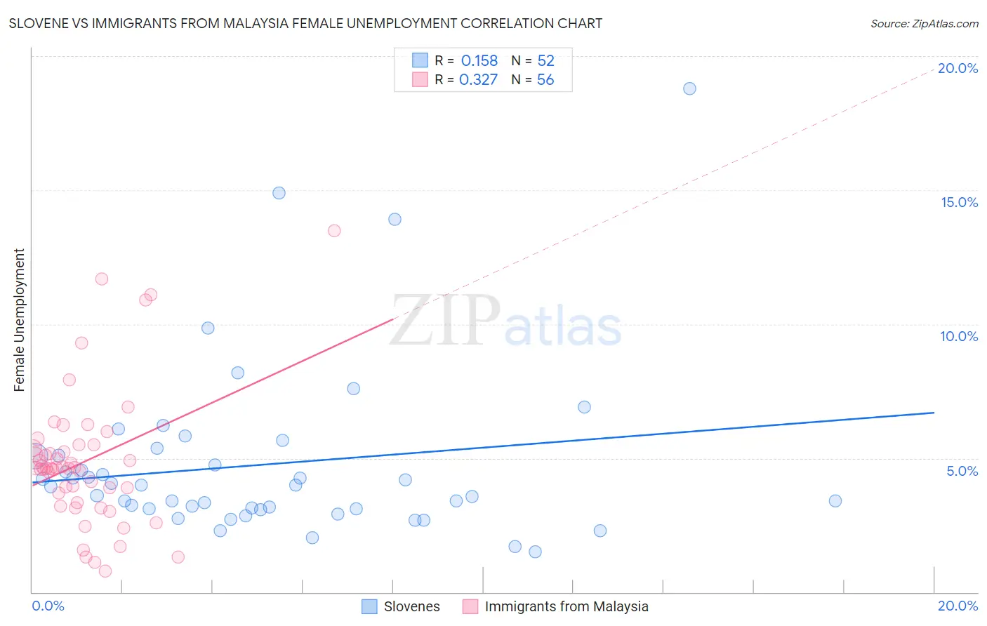 Slovene vs Immigrants from Malaysia Female Unemployment