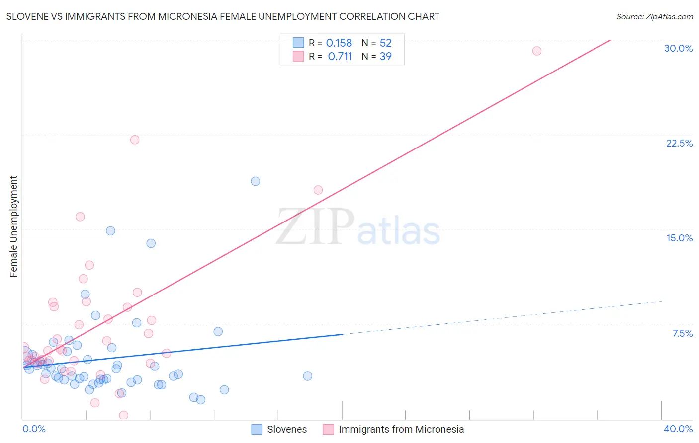 Slovene vs Immigrants from Micronesia Female Unemployment