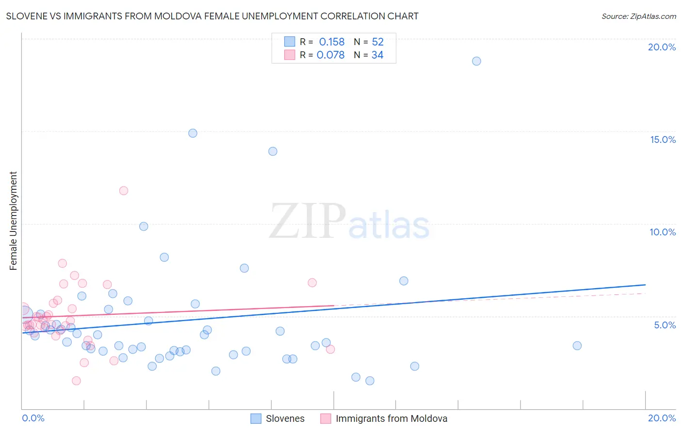 Slovene vs Immigrants from Moldova Female Unemployment