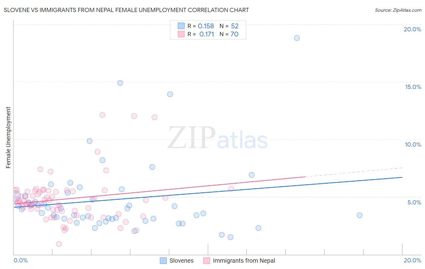 Slovene vs Immigrants from Nepal Female Unemployment