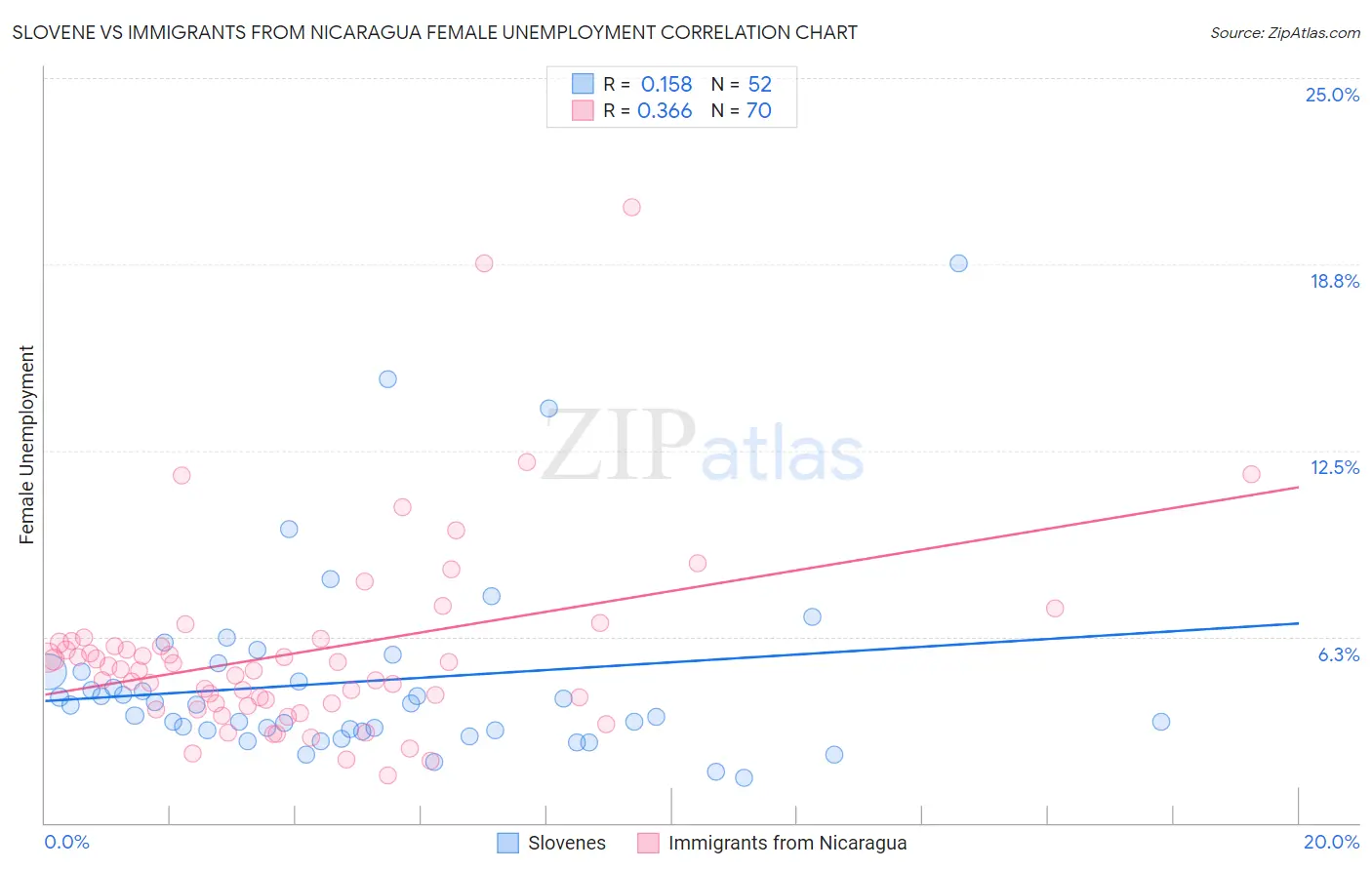 Slovene vs Immigrants from Nicaragua Female Unemployment