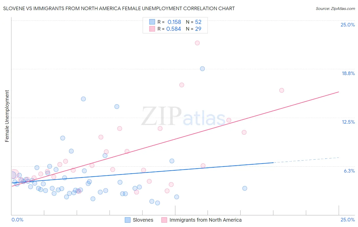Slovene vs Immigrants from North America Female Unemployment