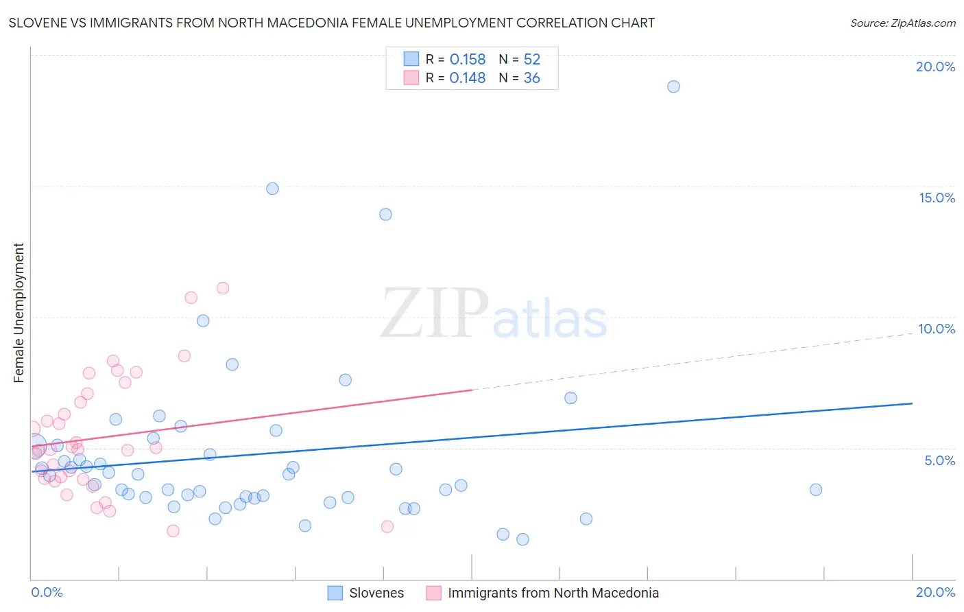 Slovene vs Immigrants from North Macedonia Female Unemployment