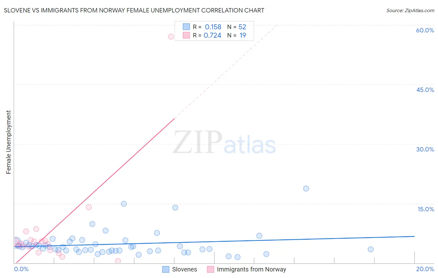 Slovene vs Immigrants from Norway Female Unemployment