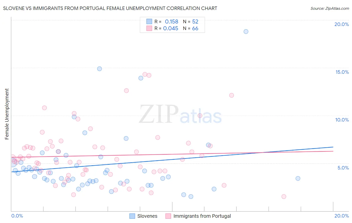Slovene vs Immigrants from Portugal Female Unemployment