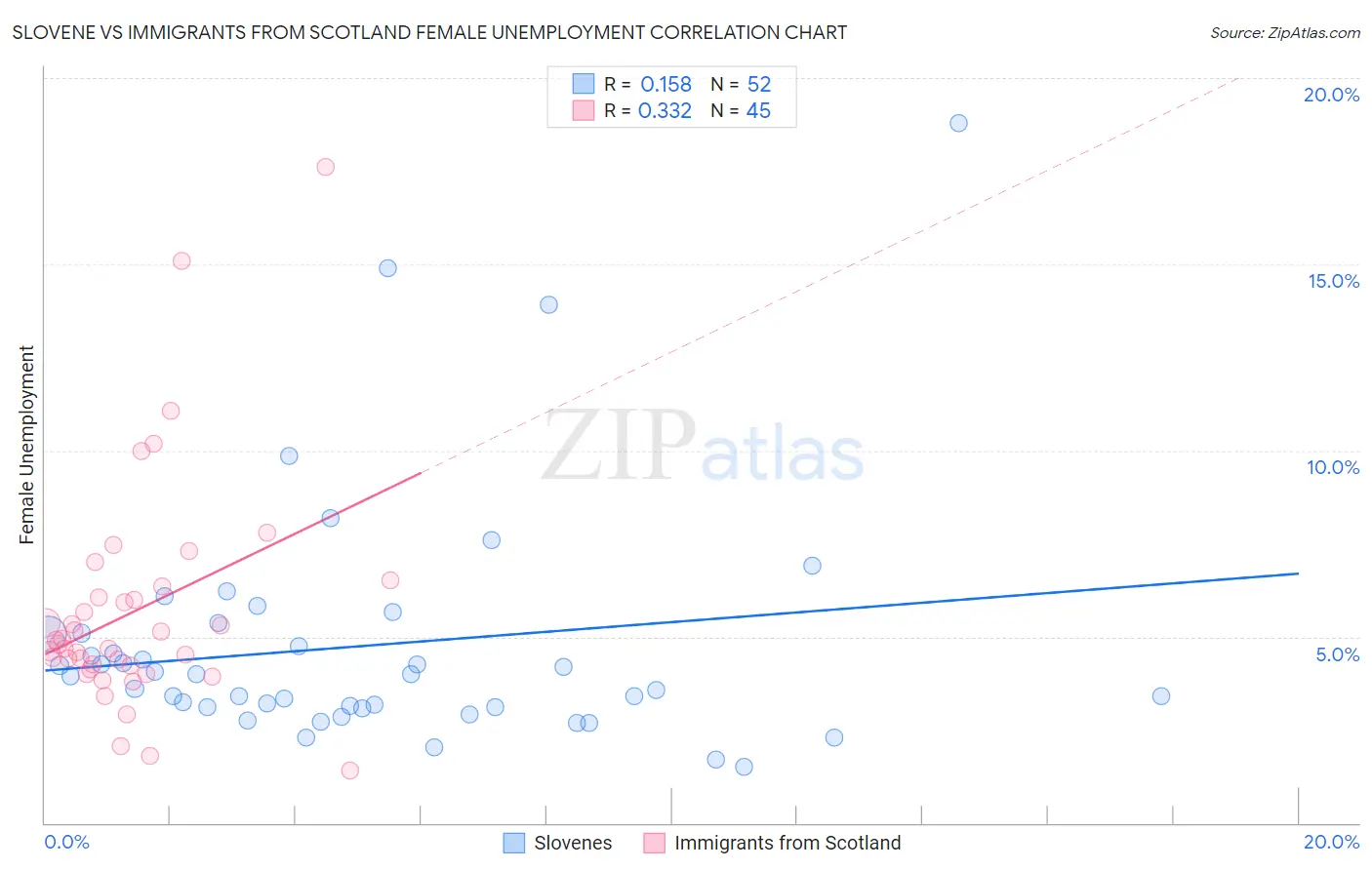 Slovene vs Immigrants from Scotland Female Unemployment