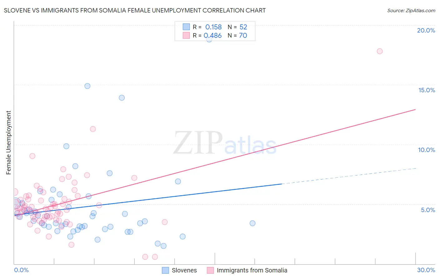 Slovene vs Immigrants from Somalia Female Unemployment