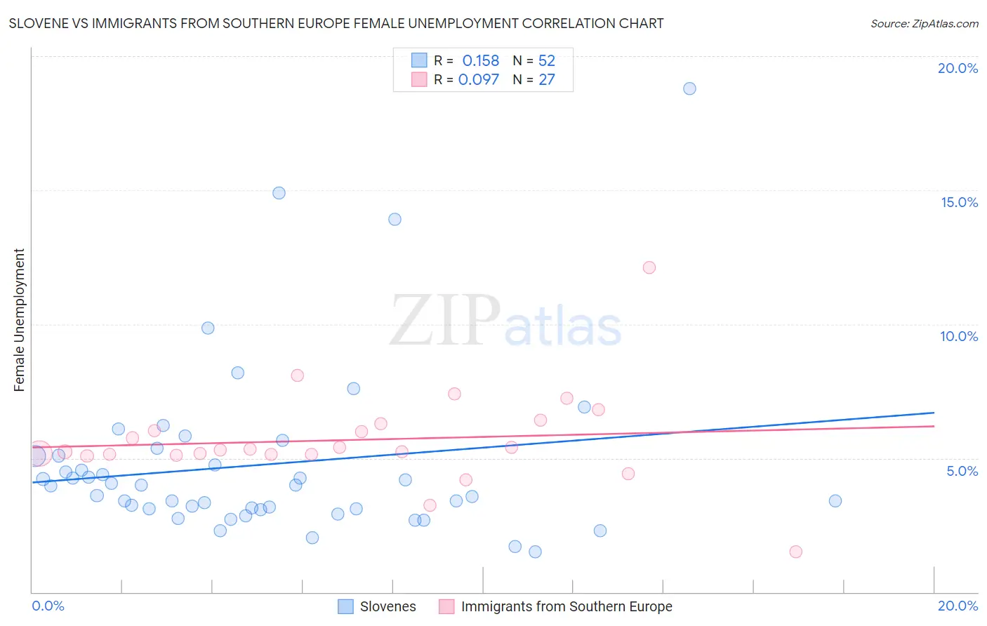 Slovene vs Immigrants from Southern Europe Female Unemployment
