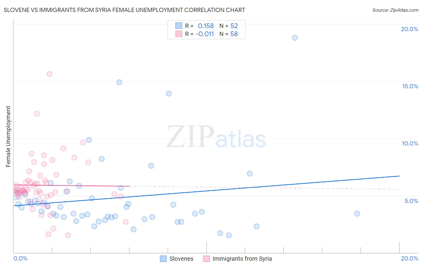 Slovene vs Immigrants from Syria Female Unemployment