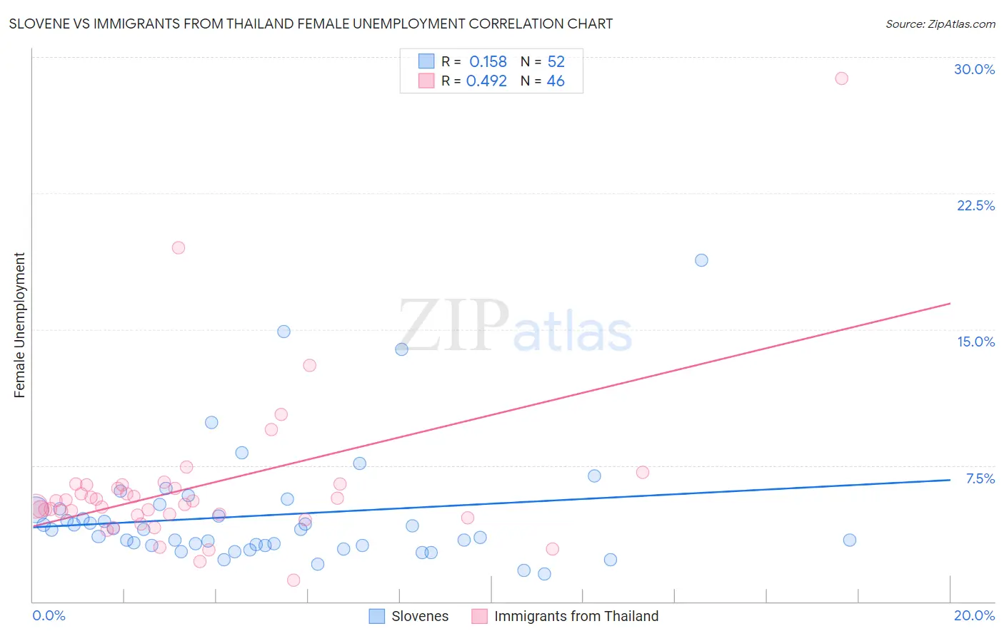 Slovene vs Immigrants from Thailand Female Unemployment