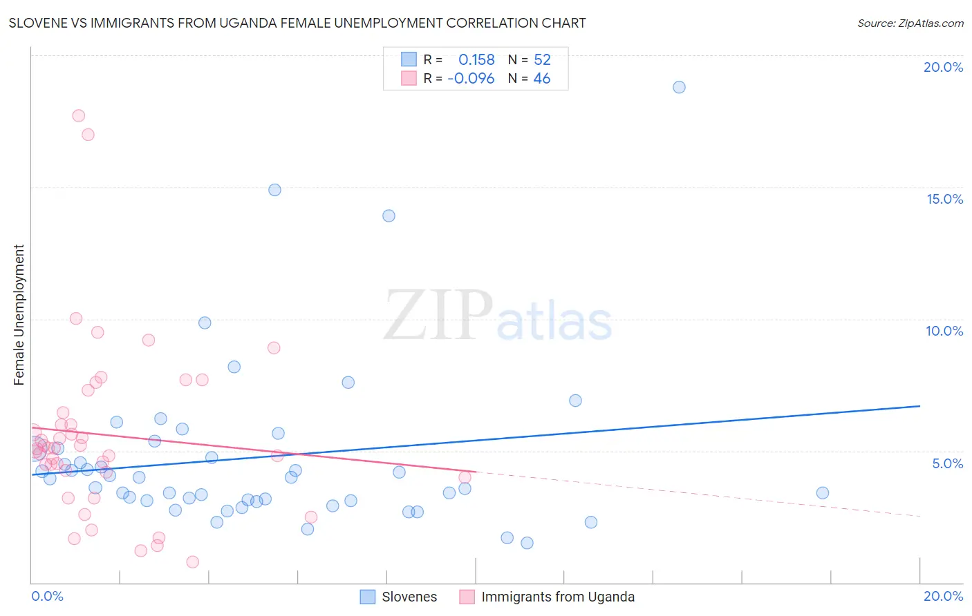 Slovene vs Immigrants from Uganda Female Unemployment