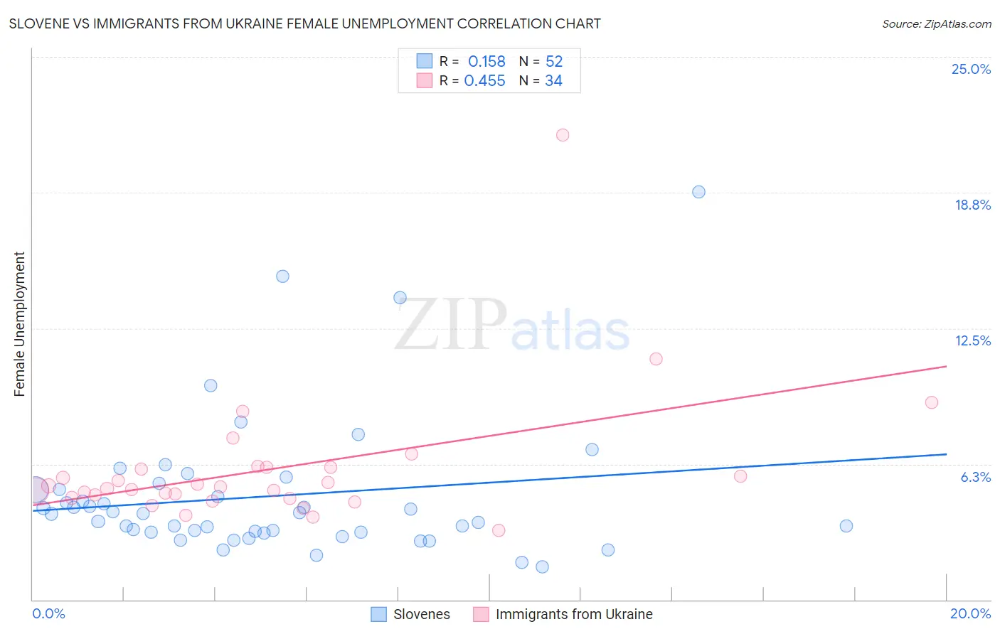 Slovene vs Immigrants from Ukraine Female Unemployment