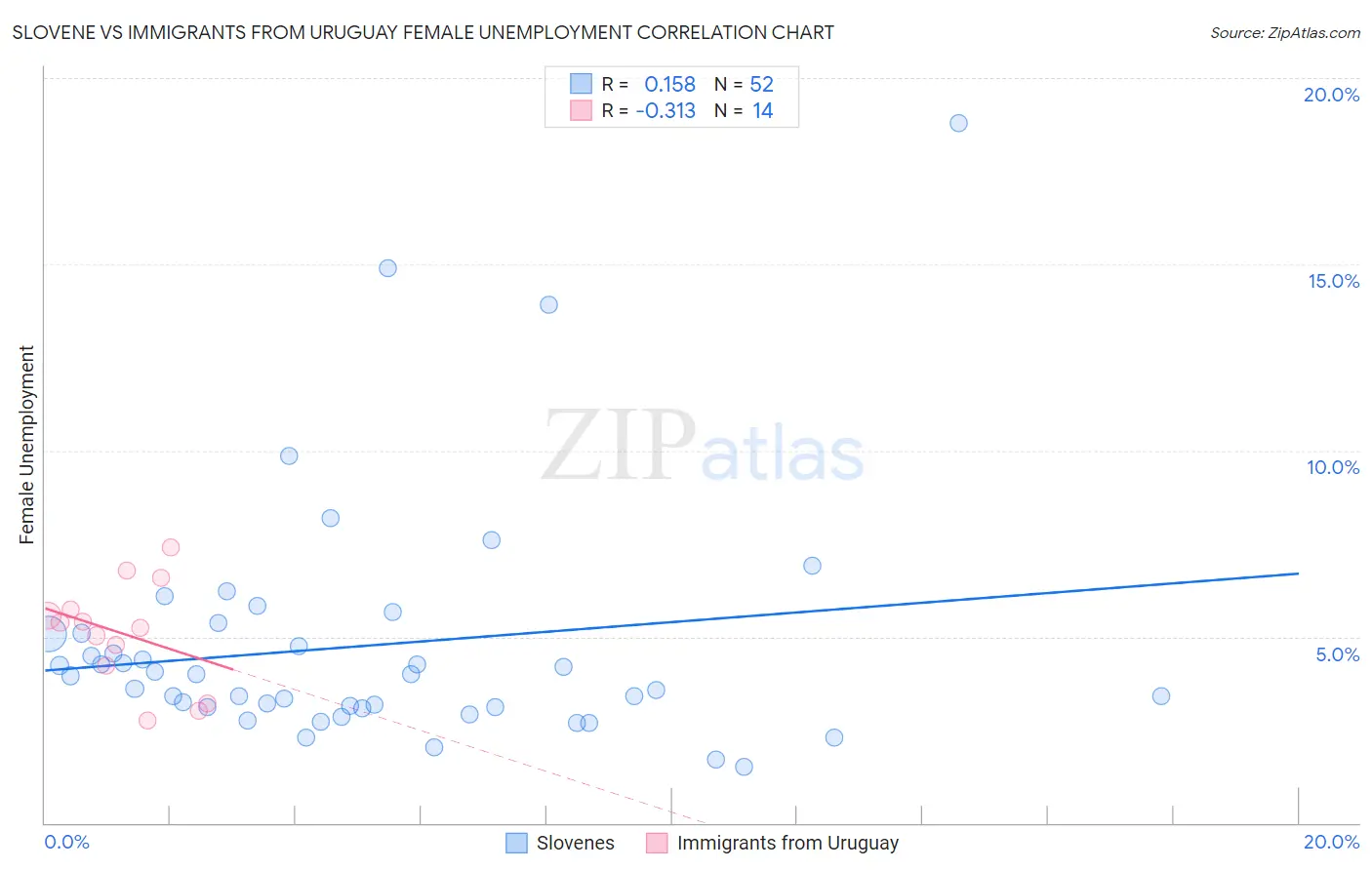Slovene vs Immigrants from Uruguay Female Unemployment