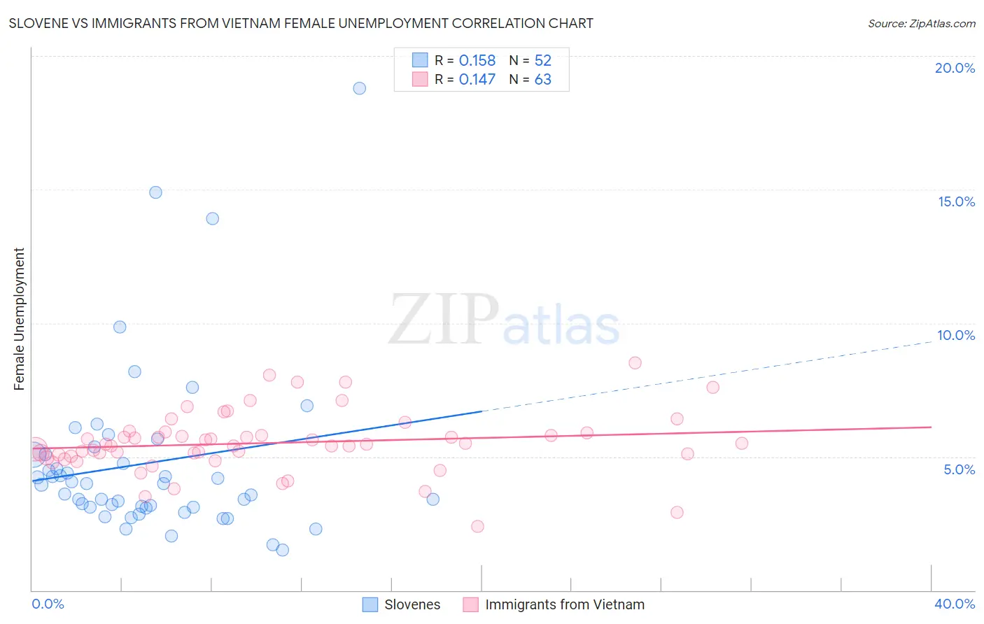 Slovene vs Immigrants from Vietnam Female Unemployment