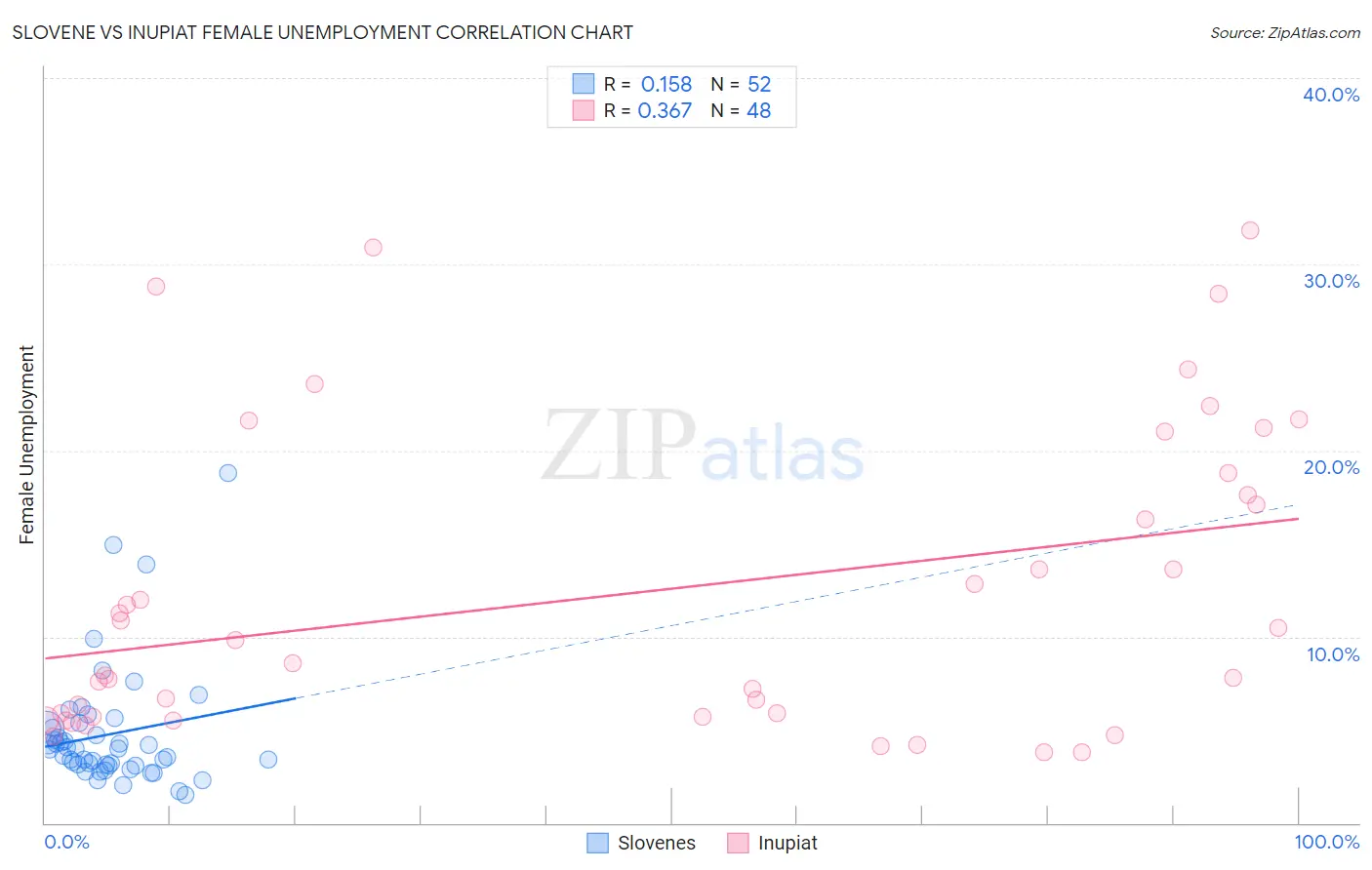Slovene vs Inupiat Female Unemployment