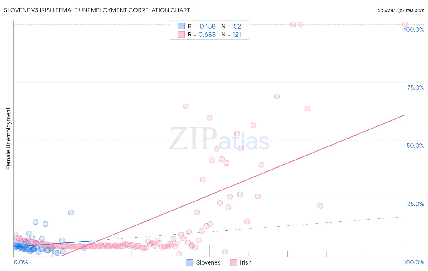 Slovene vs Irish Female Unemployment