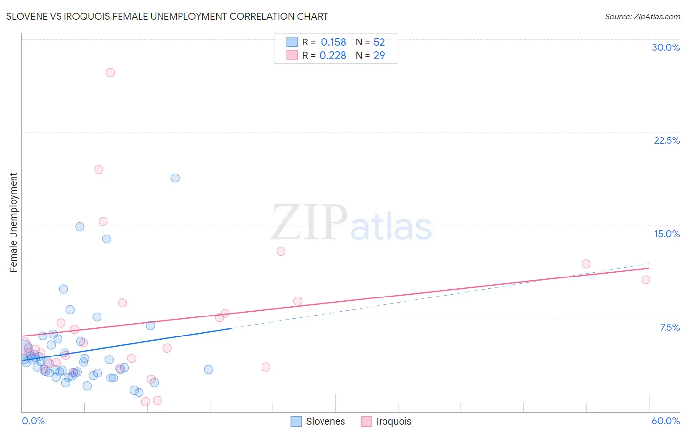Slovene vs Iroquois Female Unemployment