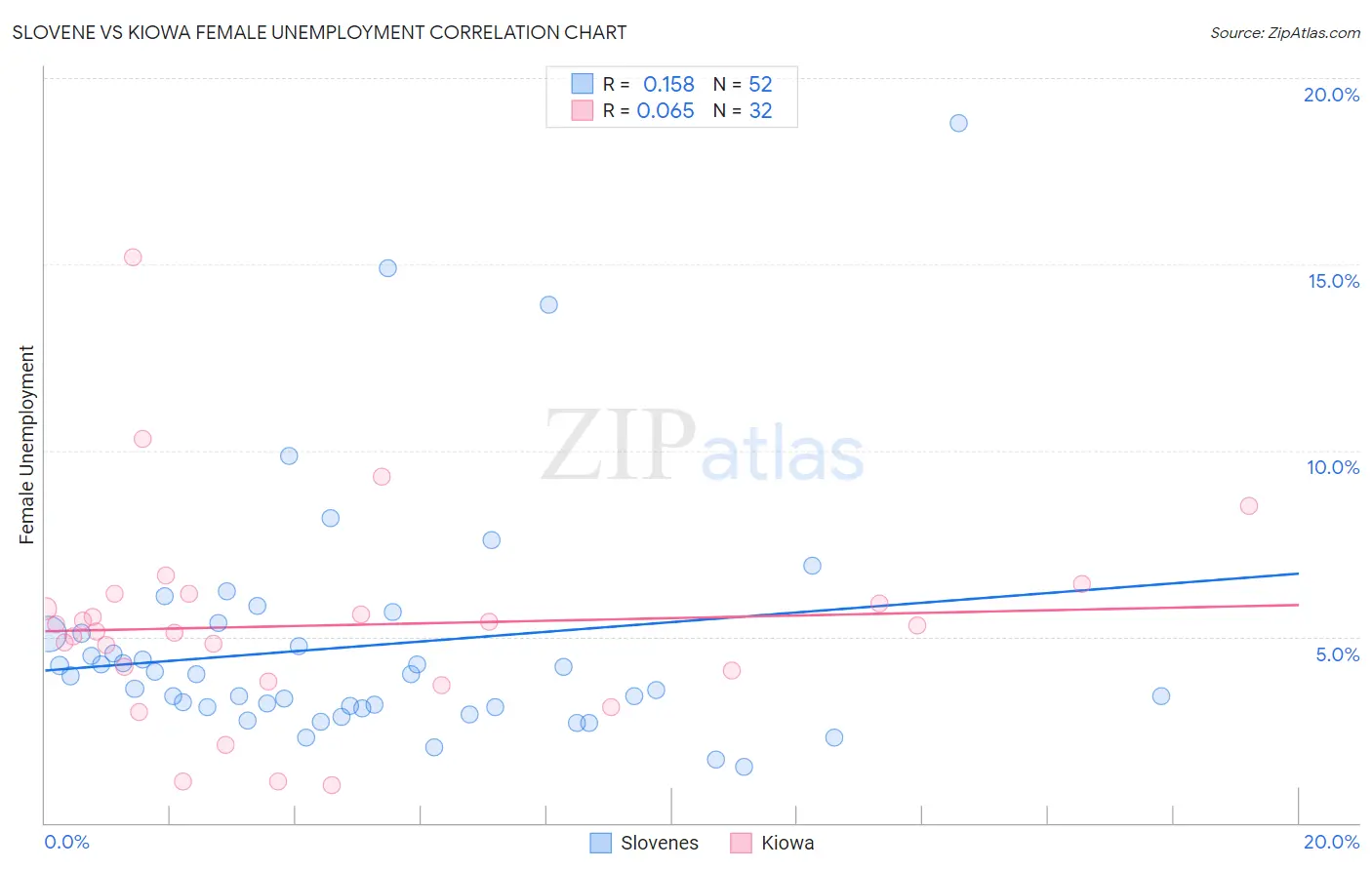 Slovene vs Kiowa Female Unemployment