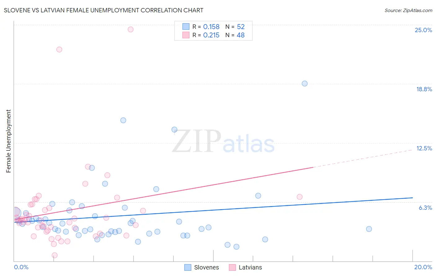 Slovene vs Latvian Female Unemployment