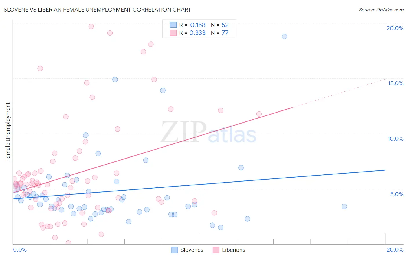 Slovene vs Liberian Female Unemployment