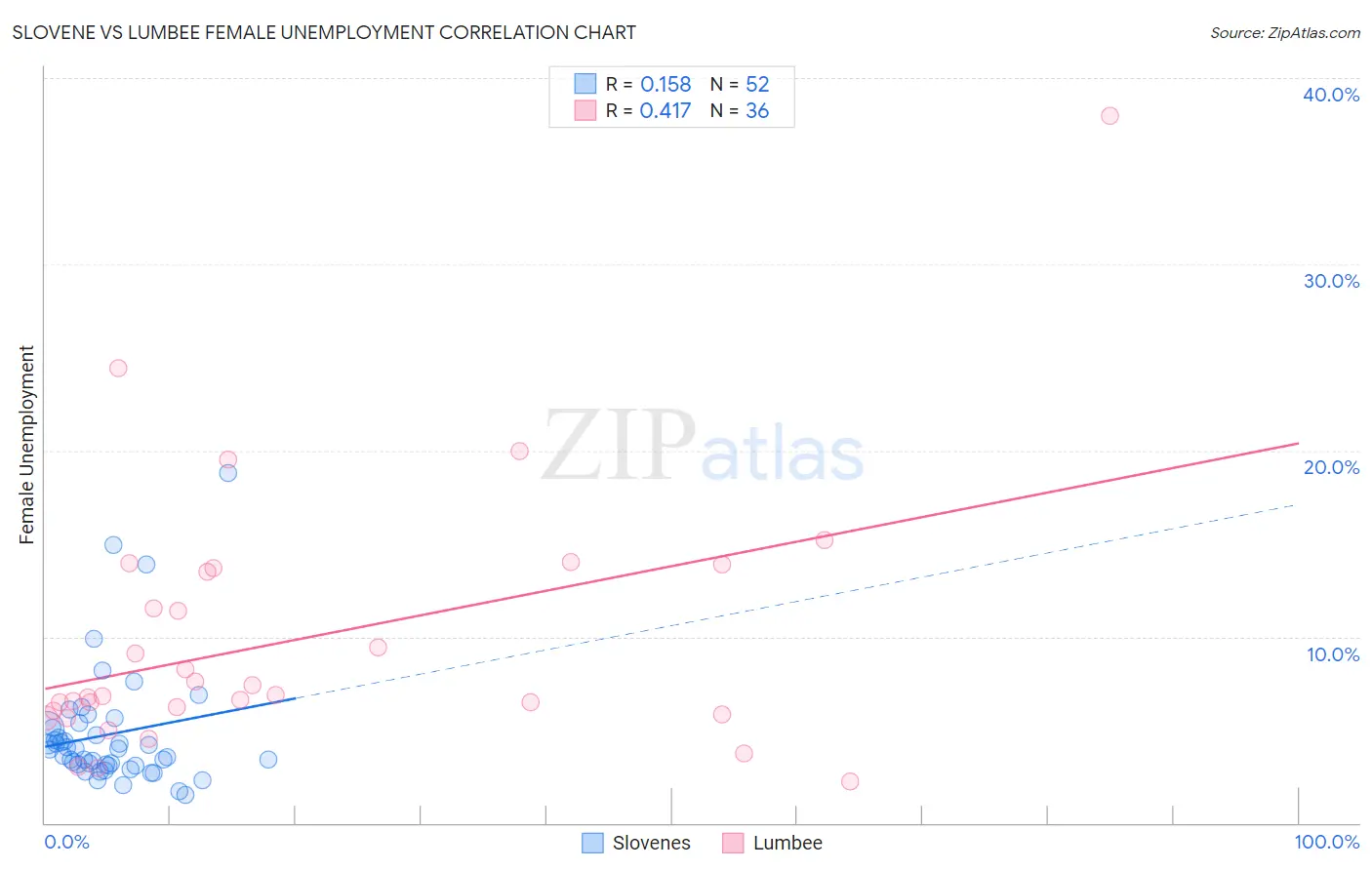Slovene vs Lumbee Female Unemployment