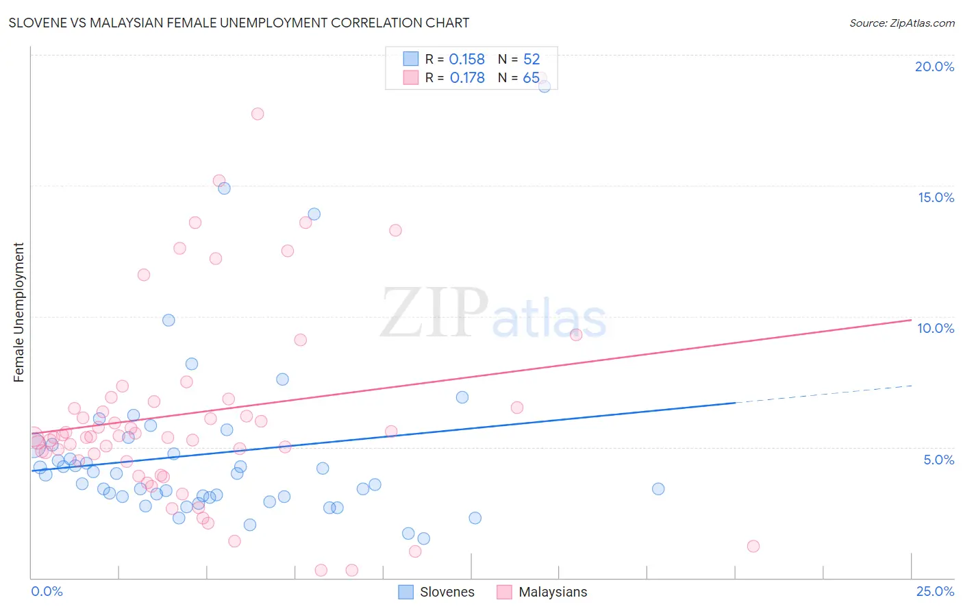 Slovene vs Malaysian Female Unemployment