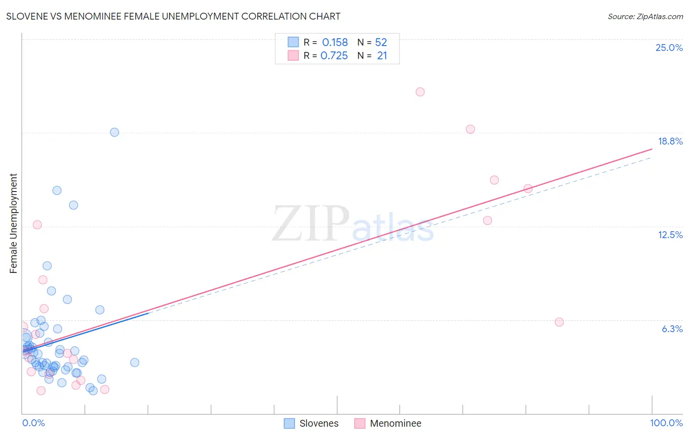 Slovene vs Menominee Female Unemployment
