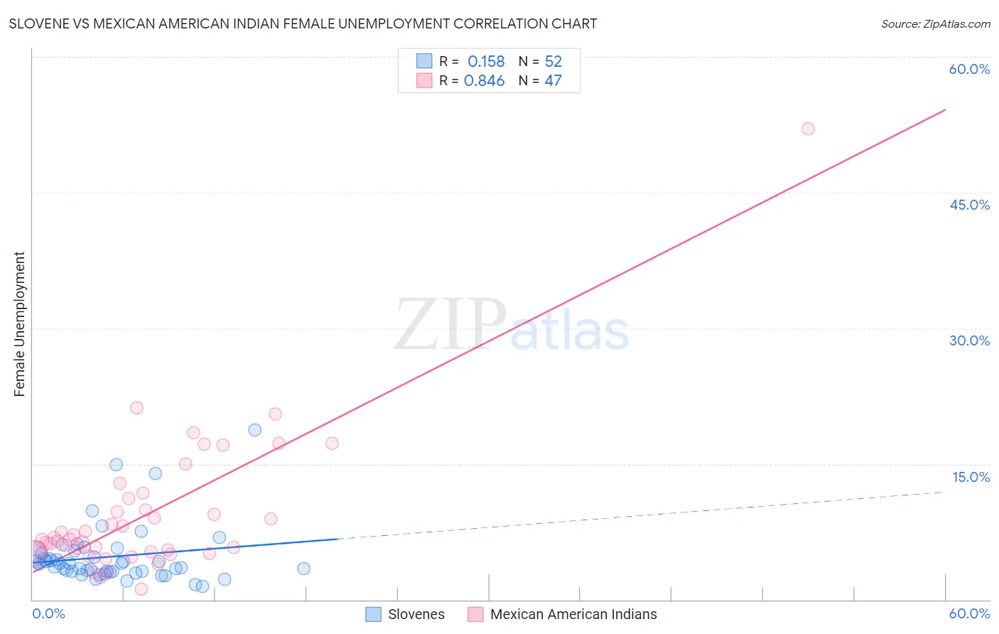 Slovene vs Mexican American Indian Female Unemployment