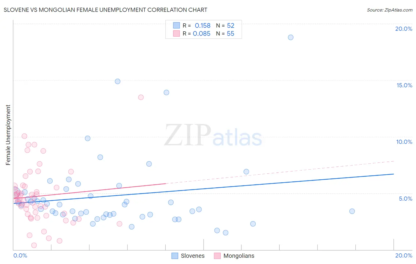 Slovene vs Mongolian Female Unemployment