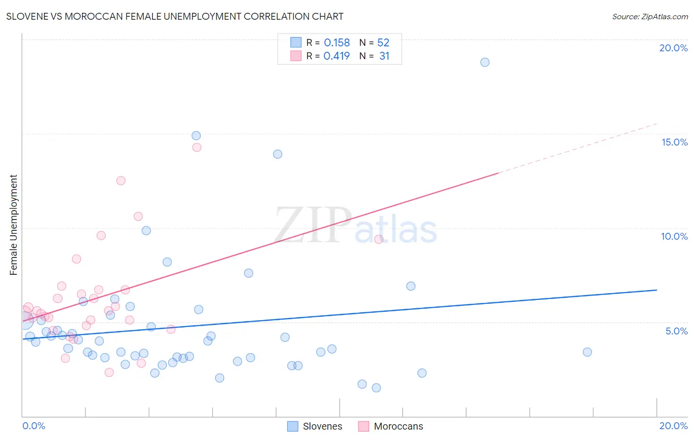 Slovene vs Moroccan Female Unemployment