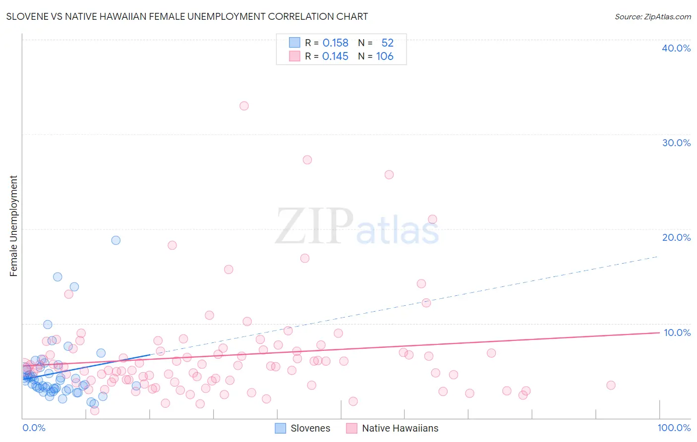 Slovene vs Native Hawaiian Female Unemployment