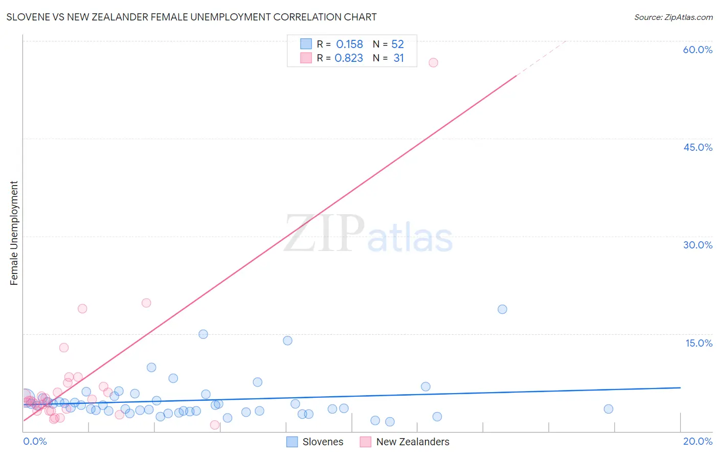 Slovene vs New Zealander Female Unemployment